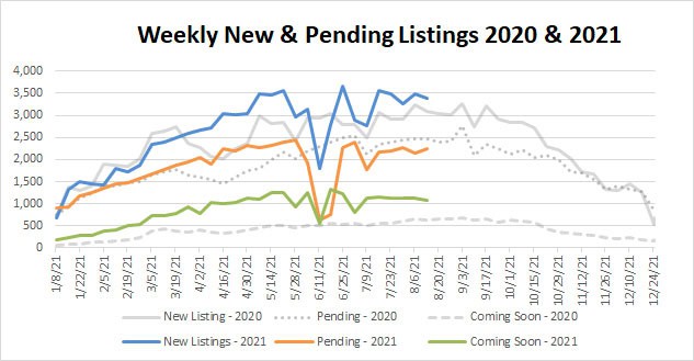 Market Stats YTD – 2021-08-13