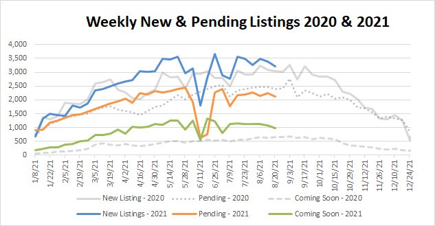 Market Stats YTD – 2021-08-20