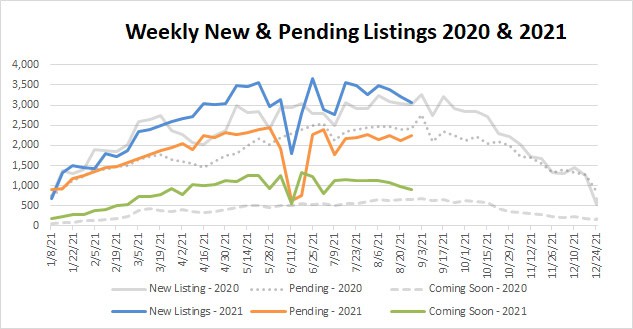 Market Stats YTD – 2021-08-27