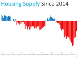 housing supply 2021