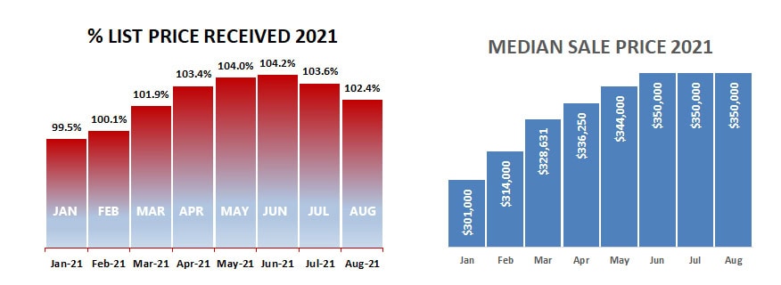 2021-08-percent received-price