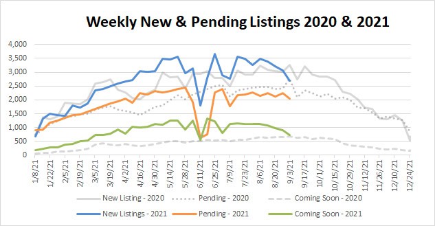 Market Stats YTD – 2021-09-03