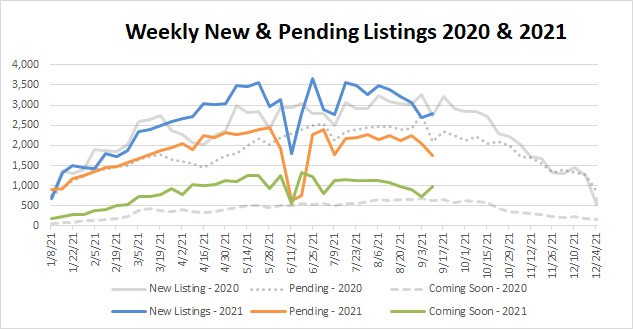 Market Stats YTD – 2021-09-10