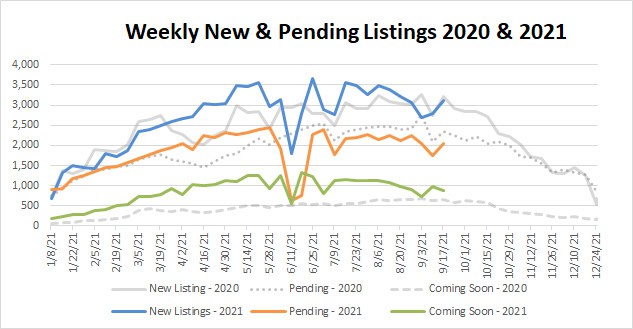 Market Stats YTD – 2021-09-17