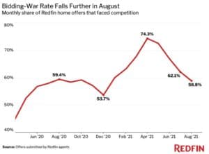 Multiple Offers-Redfin aug2021