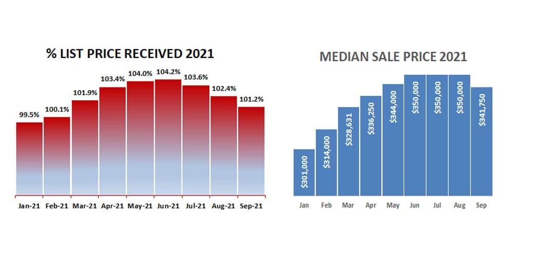 2021-09-percent received-price