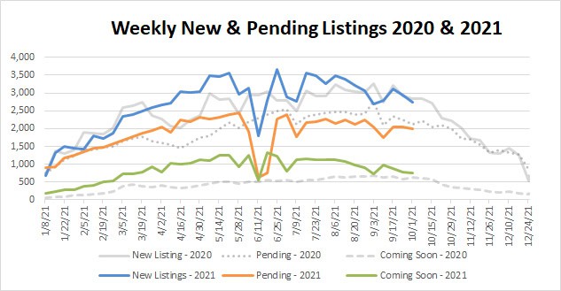Market Stats YTD – 2021-10-01