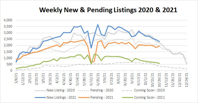 Market Stats YTD – 2021-10-29
