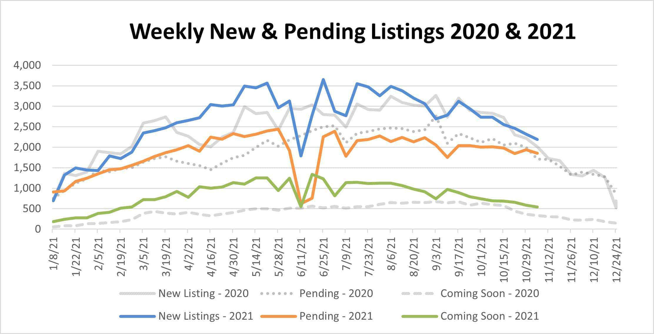 Market Stats YTD – 2021-11-05