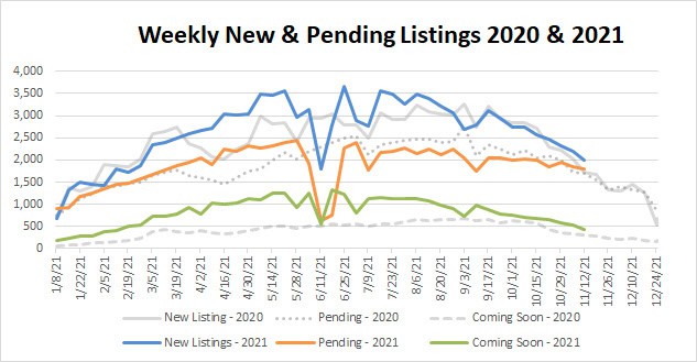 Market Stats YTD – 2021-11-12