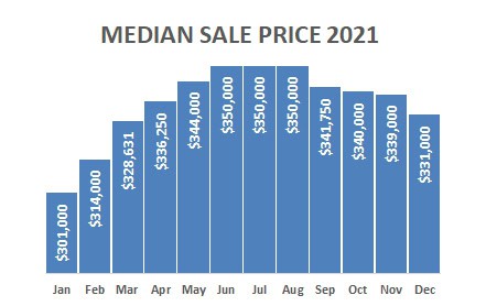 2021-12-median sale price