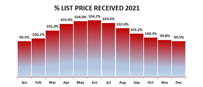 2021-12-percent list price received