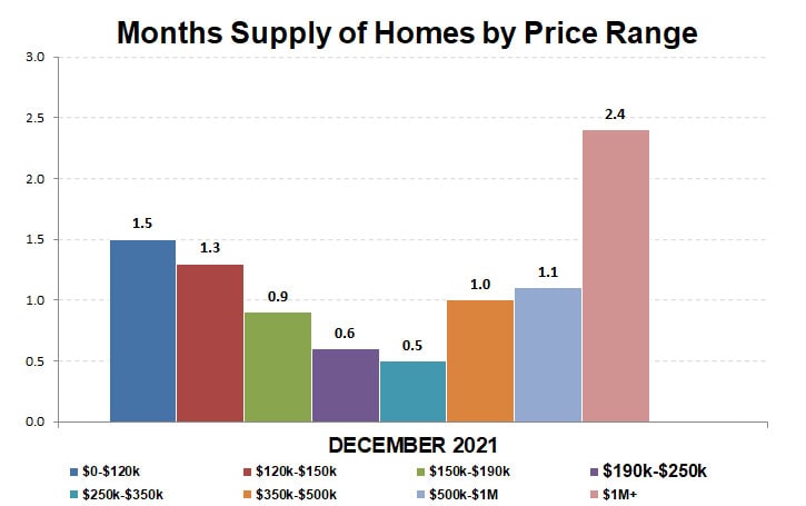 2021-12-supply by price range