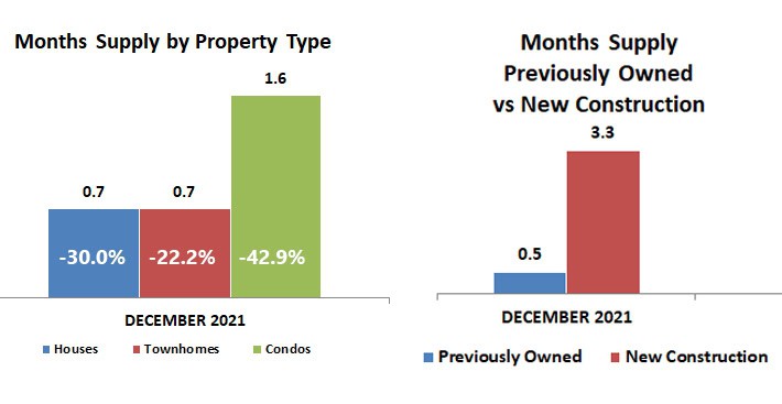 2021-12-supply by type-construction2