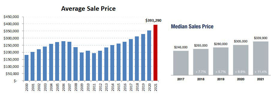 2021annual-average-median prices