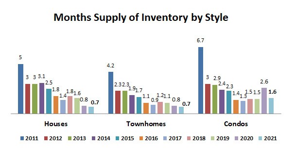 2021annual-months supply by style