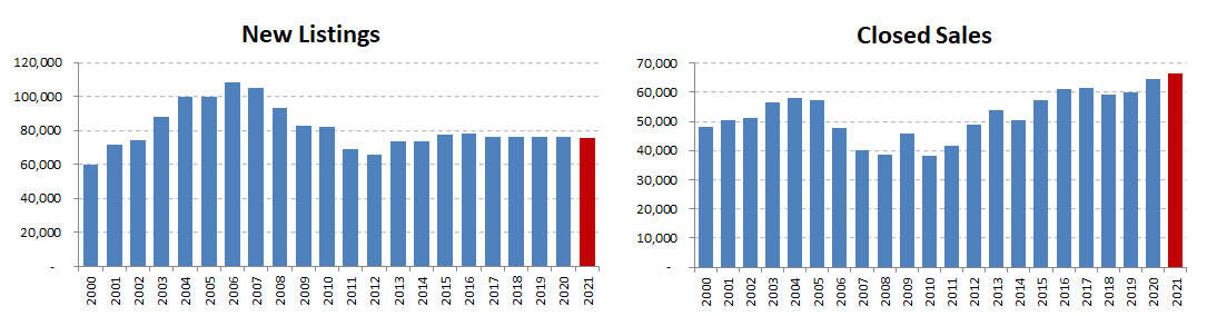 2021annual-new listings-closed sales