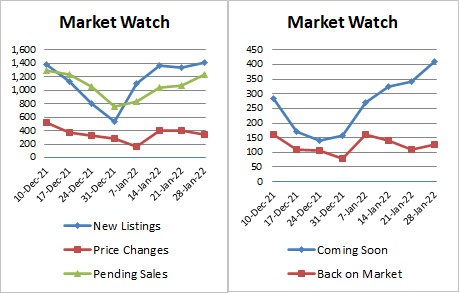 Weekly Market Stats 2022-01-28