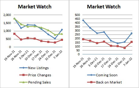 Weekly market stats 2022-01-07