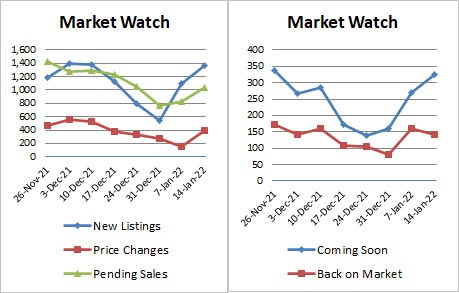 Weekly market stats 2022-01-14