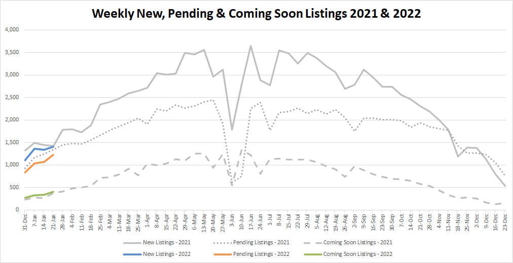 YTD Market Stats-2022-1-28