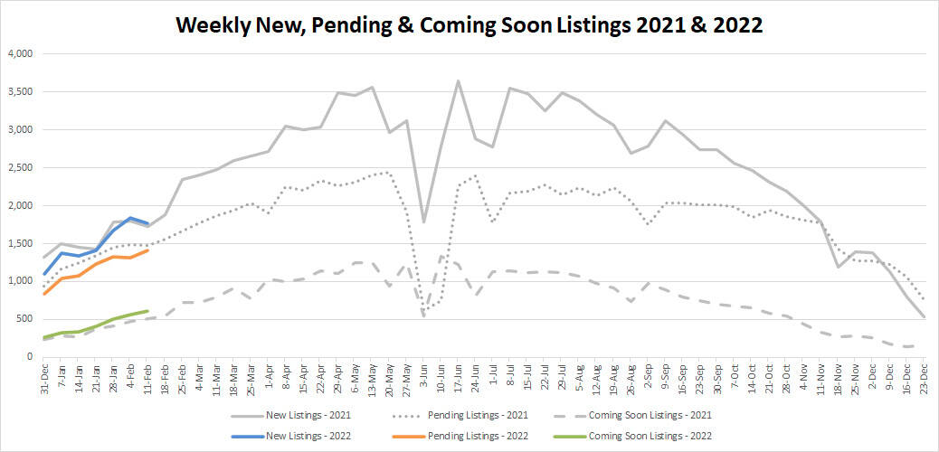 YTD Market Stats-2022-2-18