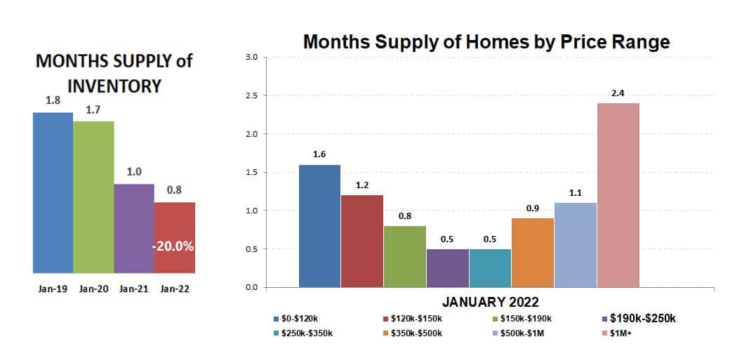 2022-01-supply of inventory