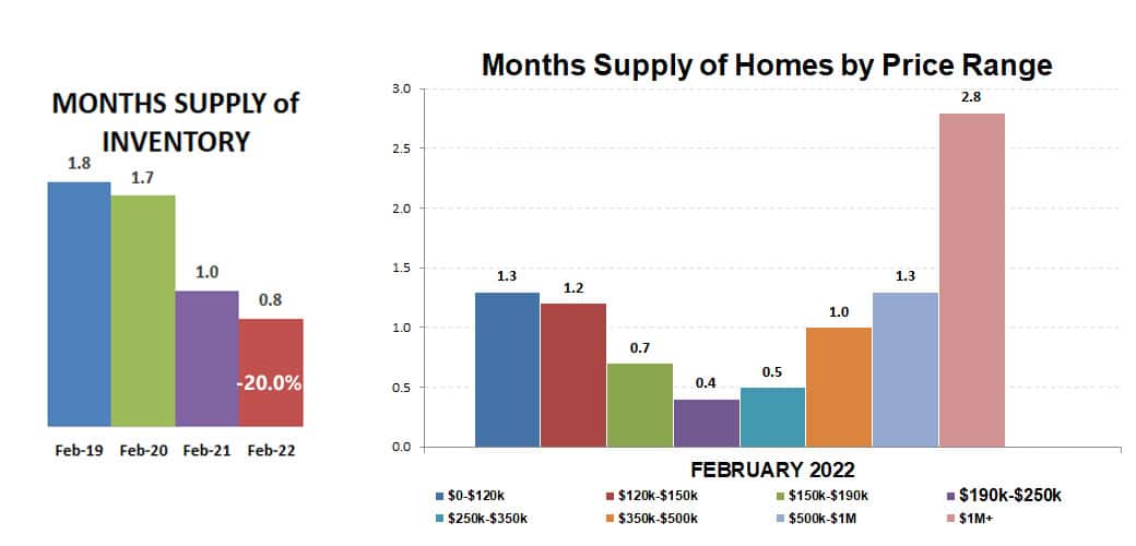 2022-02-supply of inventory