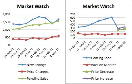 Weekly Market Stats 2022-03-04