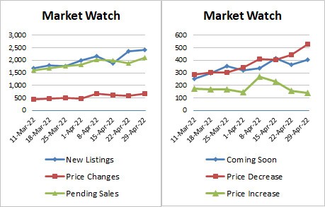 Weekly Market Stats 2022-04-29