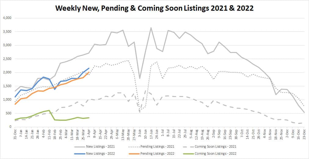 YTD Market Stats-2022-4-08