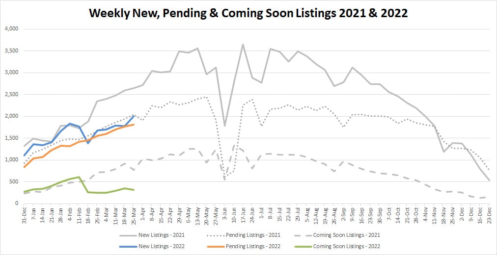 YTD Market Stats-2022-4-1