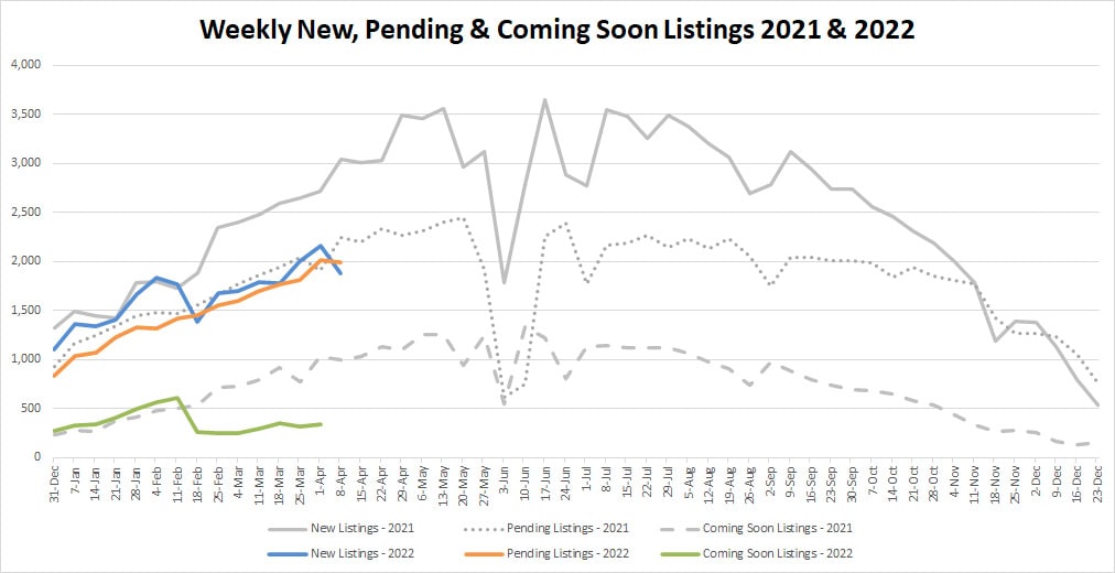 YTD Market Stats-2022-4-15