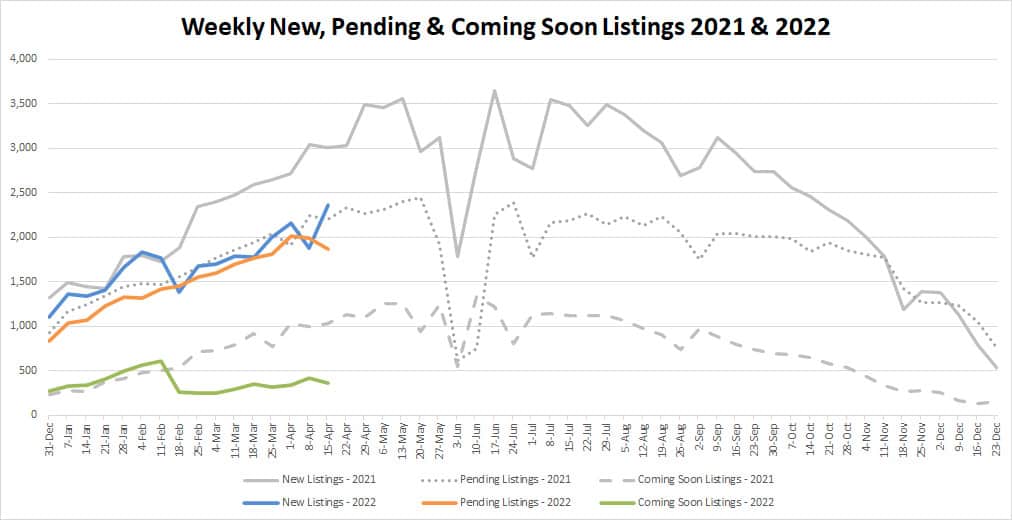 YTD Market Stats-2022-4-22