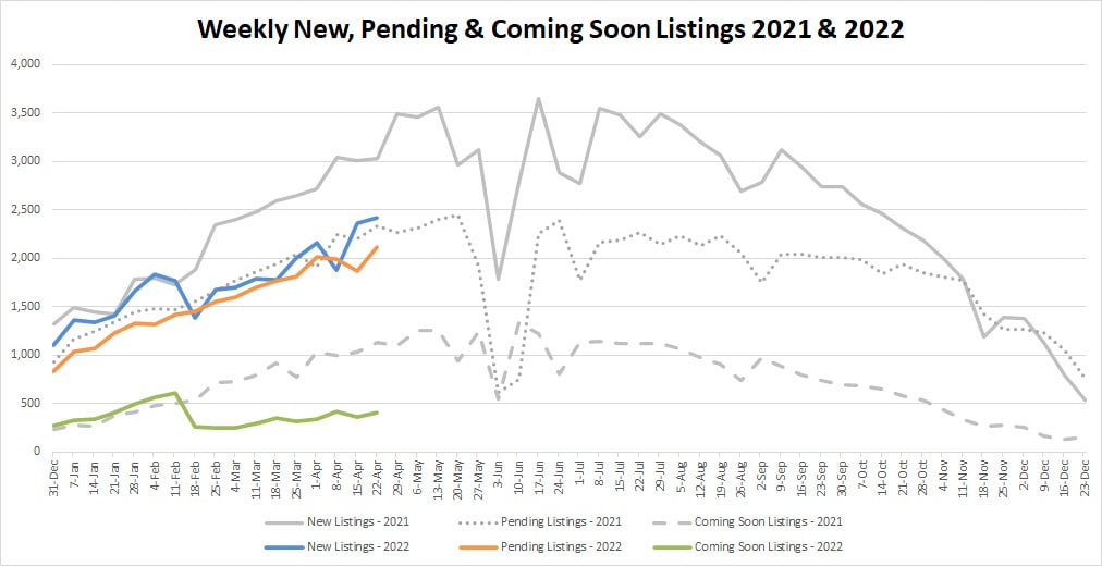 YTD Market Stats-2022-4-29