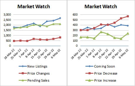 Weekly Market Stats 2022-05-06