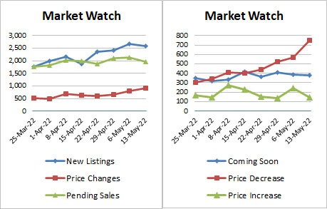 Weekly Market Stats 2022-05-13