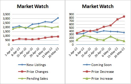 Weekly Market Stats 2022-05-20