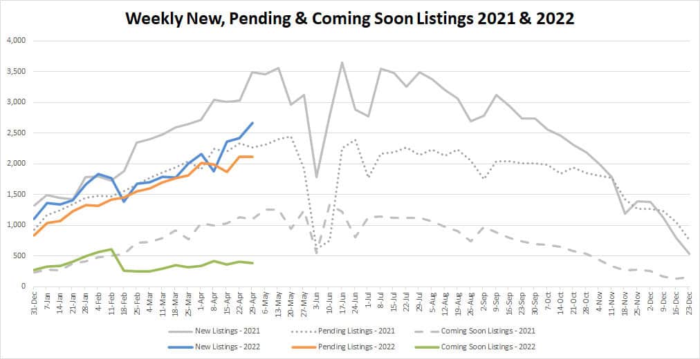 YTD Market Stats-2022-5-06