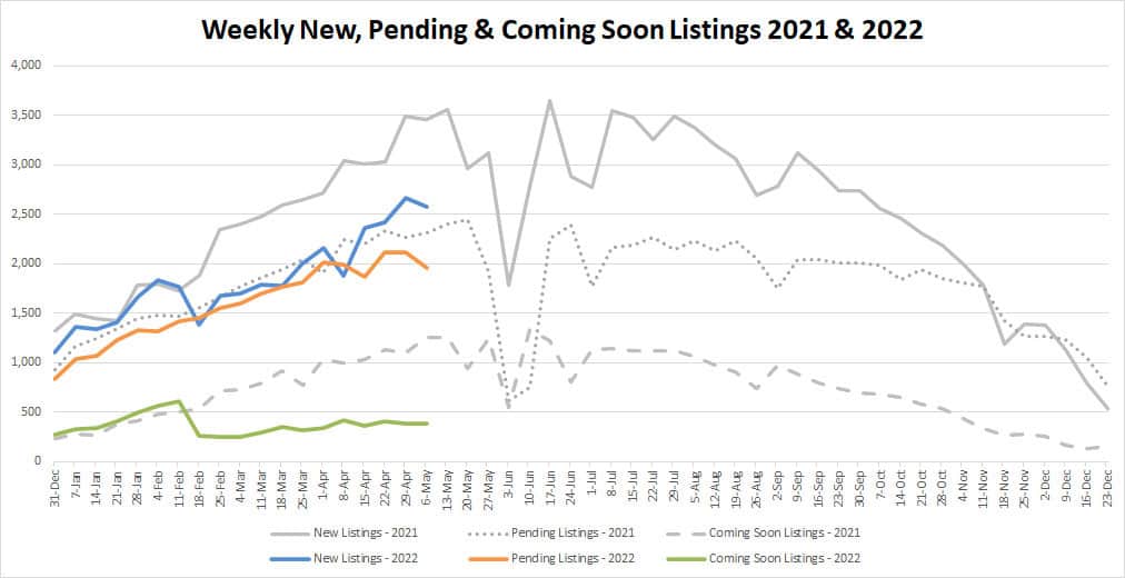 YTD Market Stats-2022-5-13