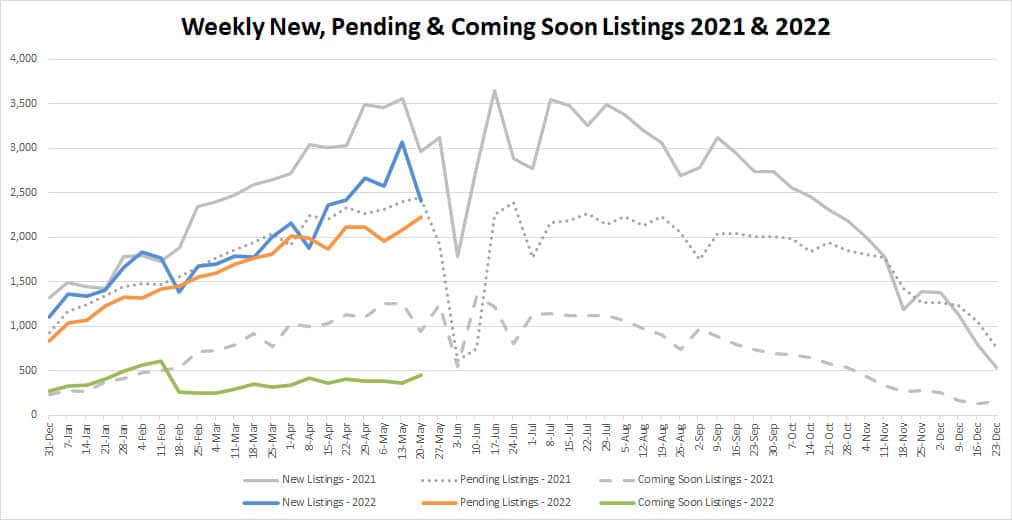 YTD Market Stats-2022-5-27