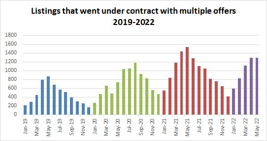 2022-05-pending multiple offers