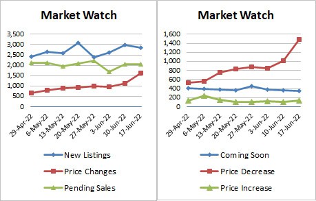 Weekly Market Stats 2022-06-17-rev