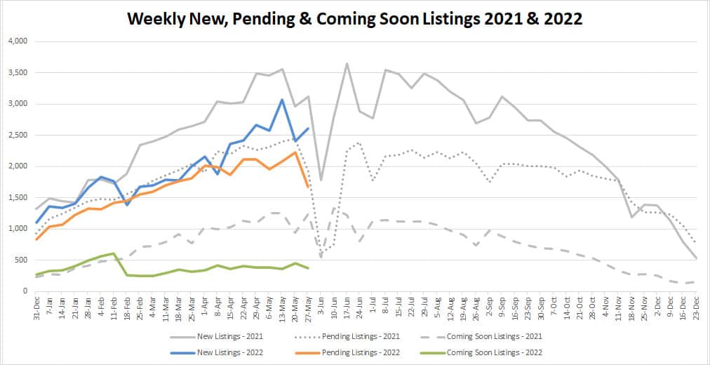 YTD Market Stats-2022-6-03