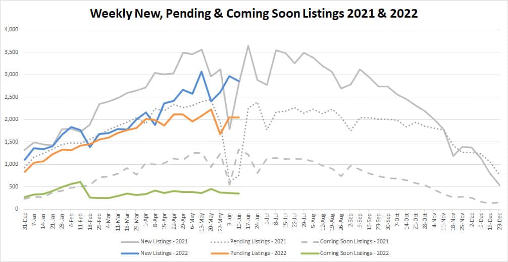 YTD Market Stats-2022-6-17