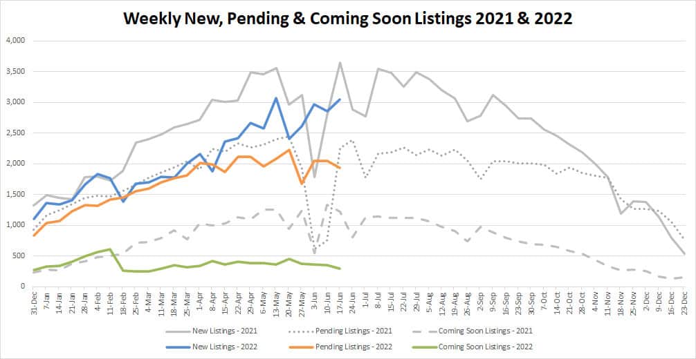 YTD Market Stats-2022-6-24