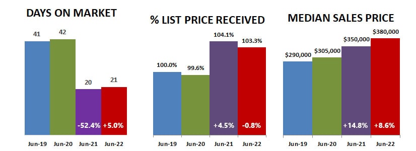 2022-06-DOM-percent-price