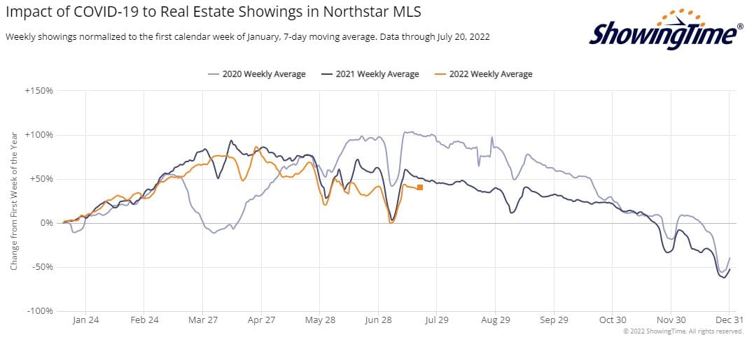 ShowingTime Stats-2022-07-20