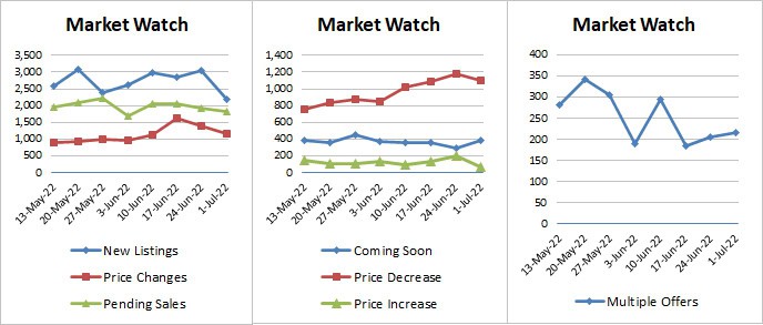 Weekly Market Stats 2022-07-01-22-v3