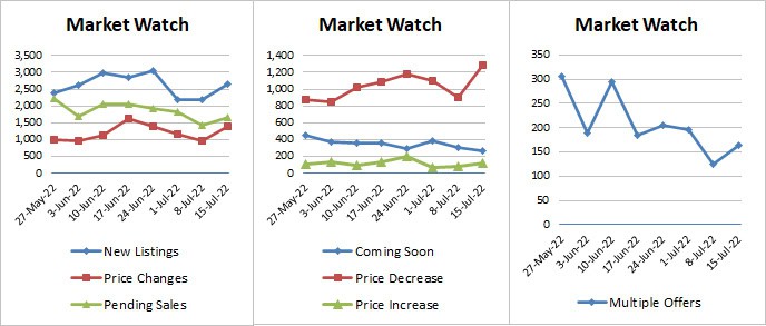 Weekly Market Stats 2022-07-15-22-v3